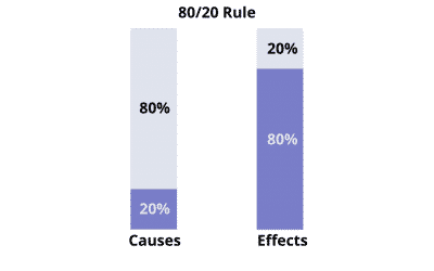 The Powerful 80/20 Principle: How to Achieve More with Less