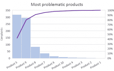 Create a Pareto Chart in Excel in 2 steps – Easy Tutorial