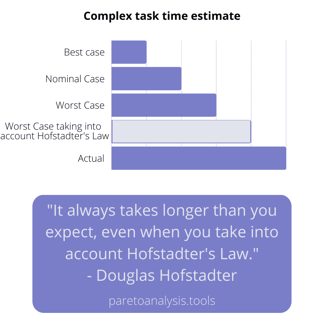 Complex Task Time Estimate and Hofstadter's Law